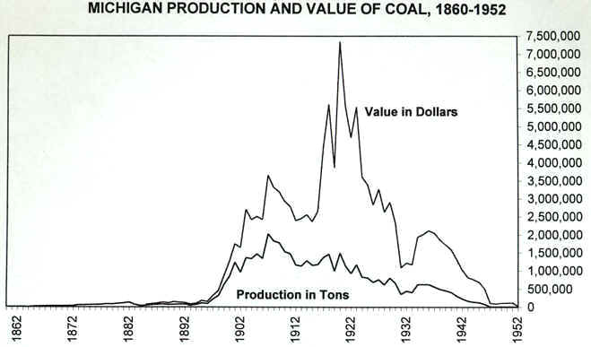 michigan production and value of coal 1860-1952.JPEG (46126 bytes)