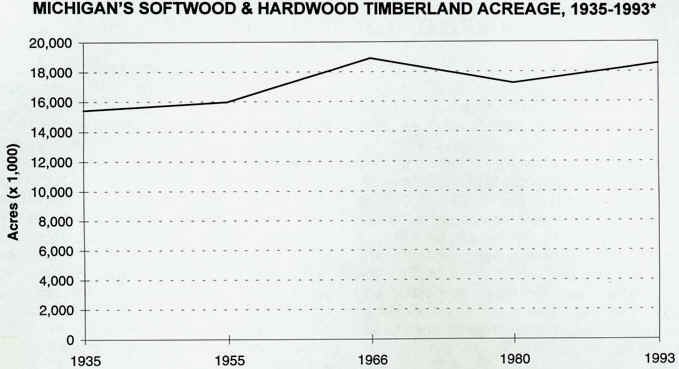 michigan's hardwood and softwood acreage 1935-93.JPEG (44092 bytes)