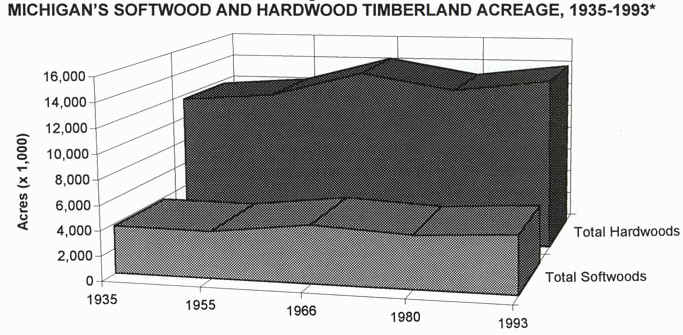 michigan's hardwood and softwood acreage 1935-93 3d image.JPEG (67439 bytes)