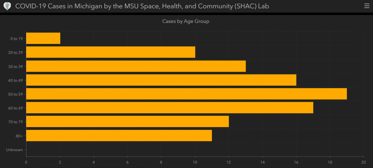 Users are able to view a variety of demographic data related to Michigan COVID-19 cases. 