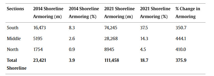 Armored shoreline lengths and percentages by section and the total armored shoreline distance for the open Lake Michigan coast included in the analysis for 2014 and 2021.