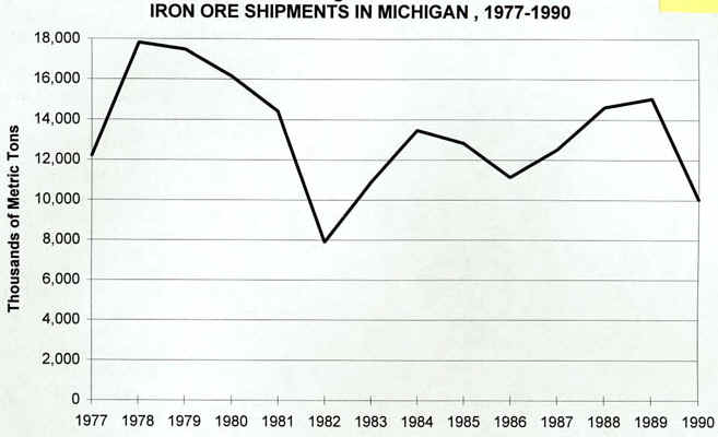 iron_ore_shipments_in_michigan_1977-90.JPG (25150 bytes)